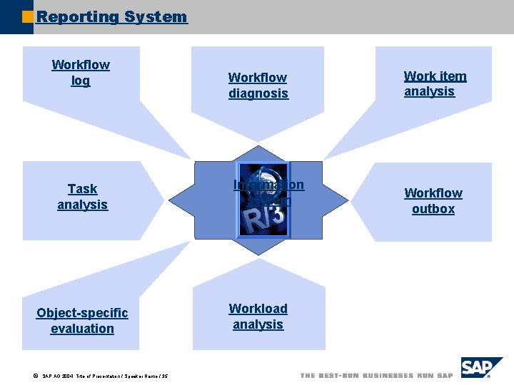 Reporting System Workflow log Task analysis Object-specific evaluation ã SAP AG 2004, Title of