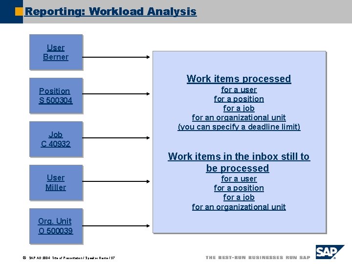Reporting: Workload Analysis User Berner Work items processed Position S 500304 Job C 40932