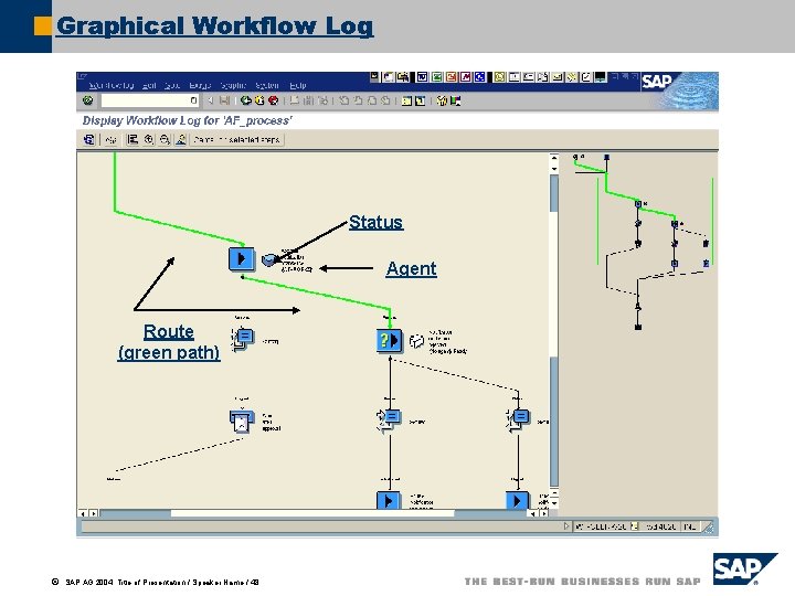 Graphical Workflow Log Status Agent Route (green path) ã SAP AG 2004, Title of