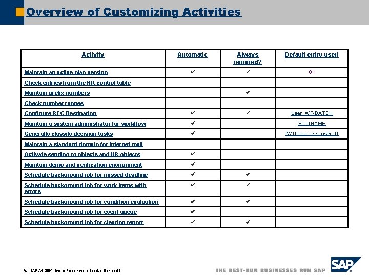 Overview of Customizing Activities Activity Automatic Always required? Default entry used Maintain an active