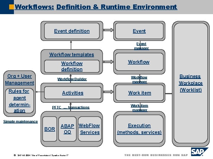 Workflows: Definition & Runtime Environment Event definition Event manager Workflow templates Workflow definition Org