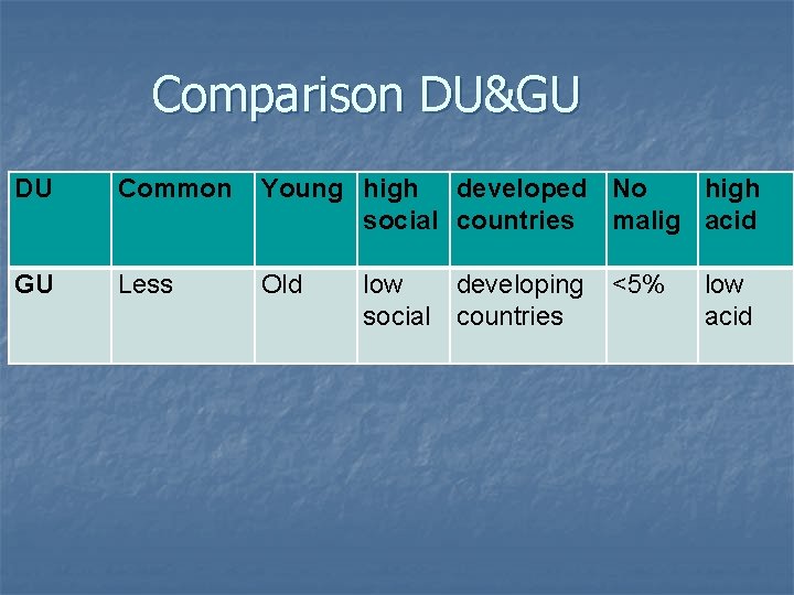 Comparison DU&GU DU Common Young high developed No high social countries malig acid GU