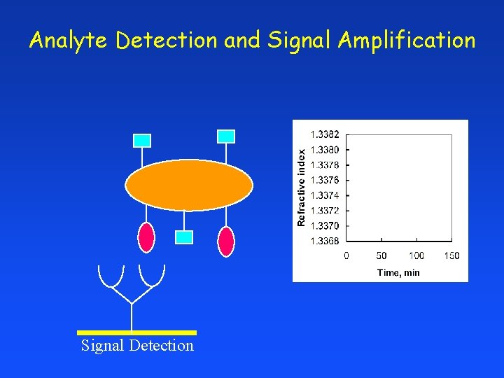 Analyte Detection and Signal Amplification Signal Detection 