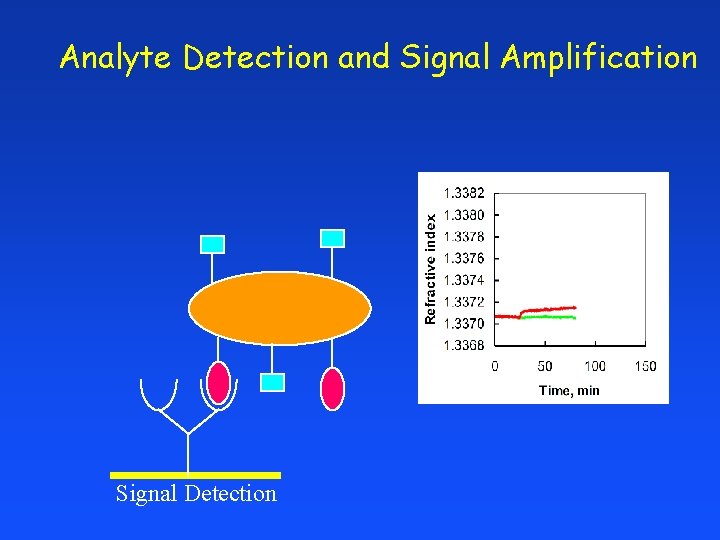 Analyte Detection and Signal Amplification Signal Detection 