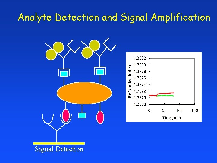 Analyte Detection and Signal Amplification Signal Detection 