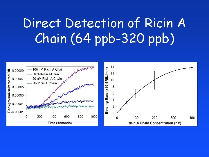 Direct Detection of Ricin A Chain (64 ppb-320 ppb) 