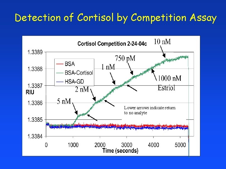 Detection of Cortisol by Competition Assay Lower arrows indicate return to no analyte 