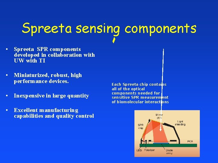 Spreeta sensing components • Spreeta SPR components developed in collaboration with UW with TI