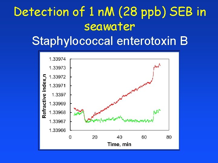 Detection of 1 n. M (28 ppb) SEB in seawater Staphylococcal enterotoxin B 