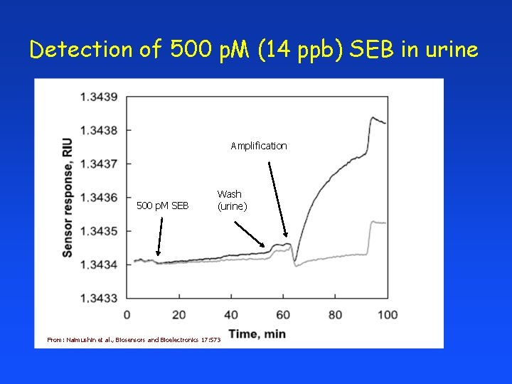 Detection of 500 p. M (14 ppb) SEB in urine Amplification 500 p. M