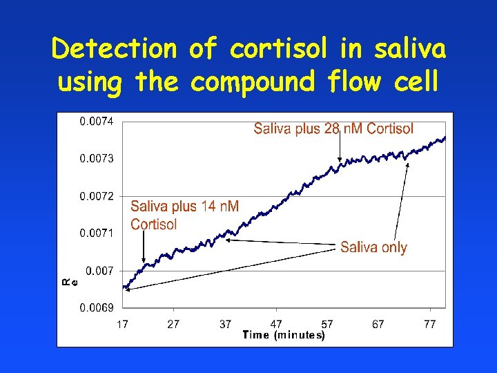 Detection of cortisol in saliva using the compound flow cell 