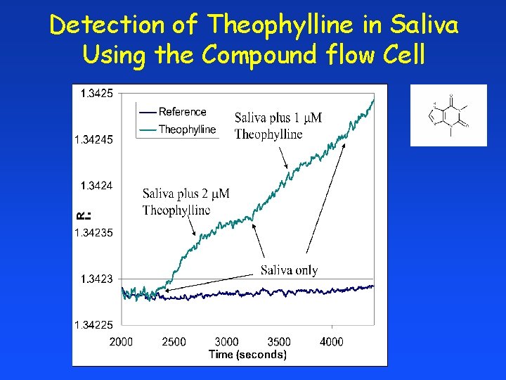 Detection of Theophylline in Saliva Using the Compound flow Cell 