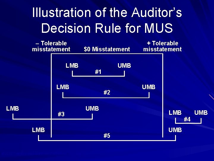 Illustration of the Auditor’s Decision Rule for MUS – Tolerable misstatement LMB $0 Misstatement
