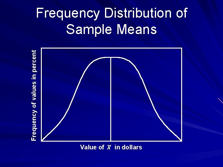 Frequency of values in percent Frequency Distribution of Sample Means x Value of in