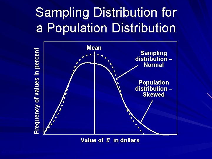 Mean Sampling distribution – Normal Population distribution – Skewed Value of x Frequency of