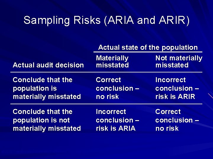 Sampling Risks (ARIA and ARIR) Actual audit decision Actual state of the population Materially