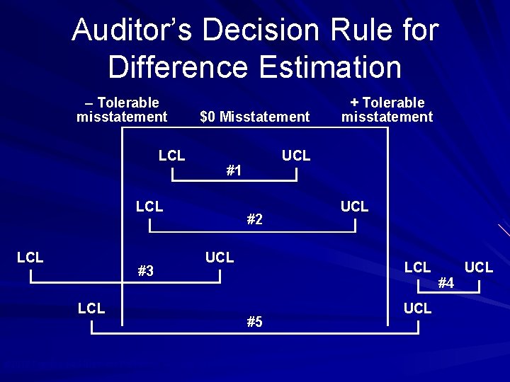 Auditor’s Decision Rule for Difference Estimation – Tolerable misstatement LCL $0 Misstatement LCL #3