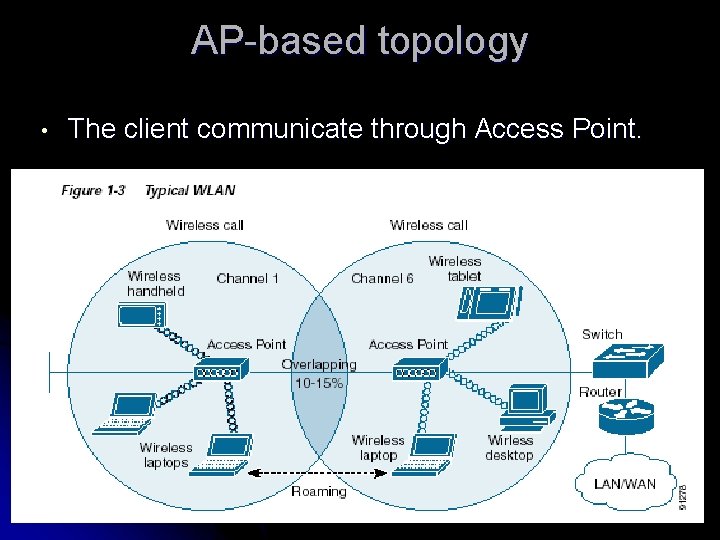 AP-based topology • The client communicate through Access Point. 