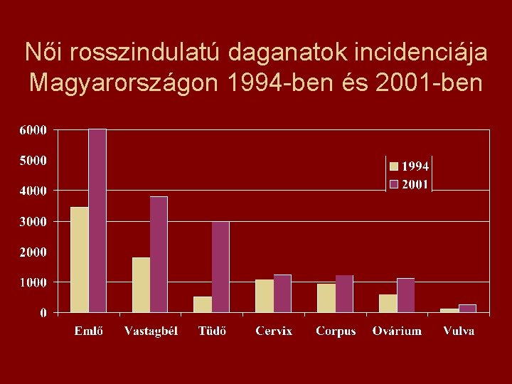 Női rosszindulatú daganatok incidenciája Magyarországon 1994 -ben és 2001 -ben 
