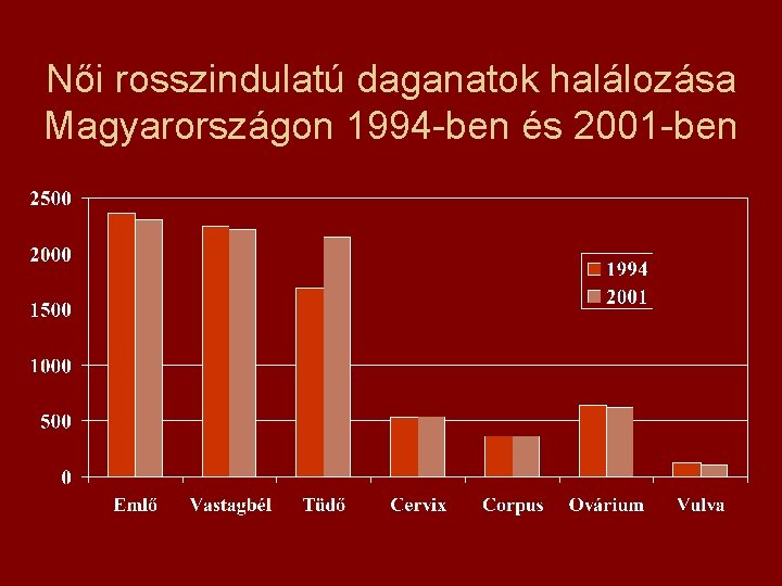 Női rosszindulatú daganatok halálozása Magyarországon 1994 -ben és 2001 -ben 