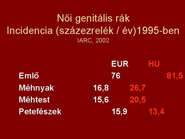 Női genitális rák Incidencia (százezrelék / év)1995 -ben IARC, 2002 Emlő Méhnyak Méhtest Petefészek