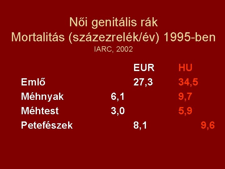 Női genitális rák Mortalitás (százezrelék/év) 1995 -ben IARC, 2002 Emlő Méhnyak Méhtest Petefészek EUR