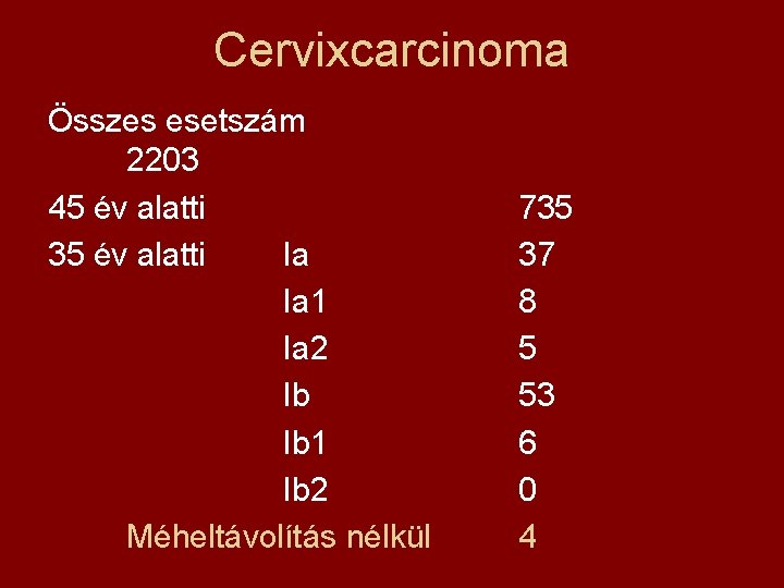 Cervixcarcinoma Összes esetszám 2203 45 év alatti 35 év alatti Ia Ia 1 Ia