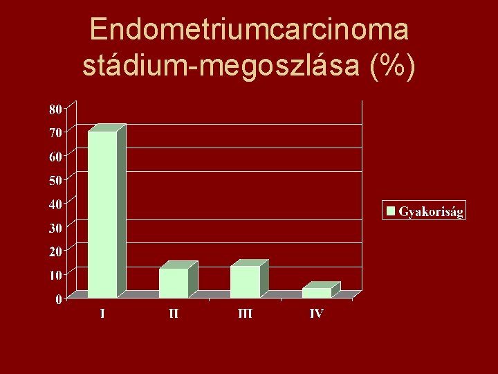 Endometriumcarcinoma stádium-megoszlása (%) 