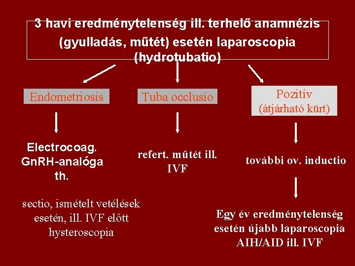 3 havi eredménytelenség ill. terhelő anamnézis (gyulladás, műtét) esetén laparoscopia (hydrotubatio) Endometriosis Electrocoag. Gn.