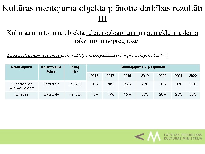 Kultūras mantojuma objekta plānotie darbības rezultāti III Kultūras mantojuma objekta telpu noslogojuma un apmeklētāju