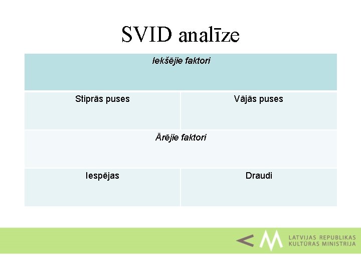 SVID analīze Iekšējie faktori Stiprās puses Vājās puses Ārējie faktori Iespējas Draudi 