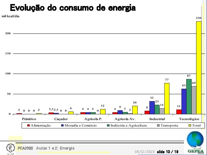 Evolução do consumo de energia PEA 2200 Aulas 1 e 2: Energia 05/12/2020 slide