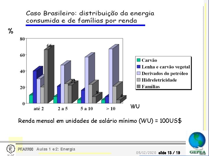 % WU Renda mensal em unidades de salário mínimo (WU) = 100 US$ PEA