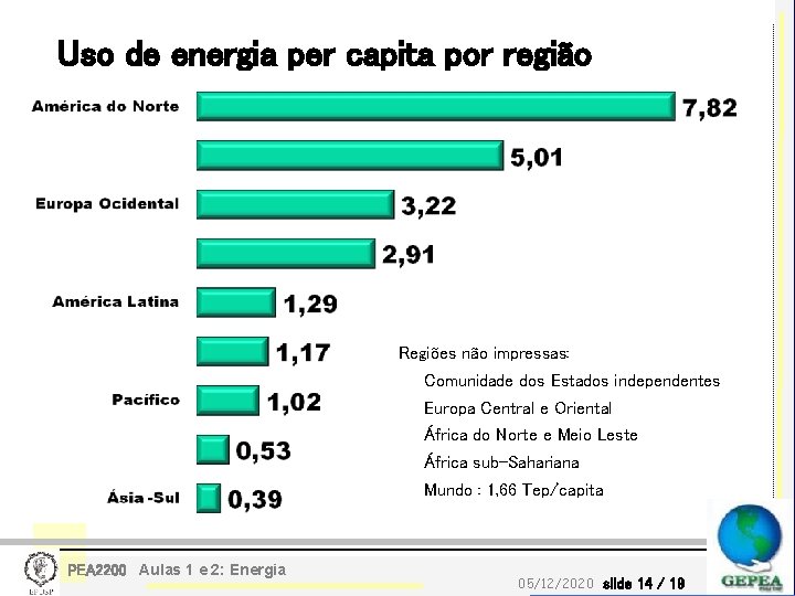 Uso de energia per capita por região Regiões não impressas: Comunidade dos Estados independentes