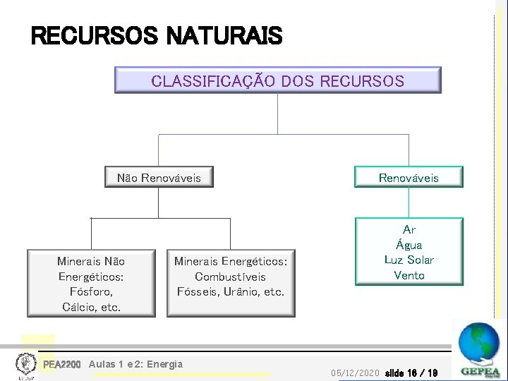 RECURSOS NATURAIS CLASSIFICAÇÃO DOS RECURSOS Não Renováveis Minerais Não Energéticos: Fósforo, Cálcio, etc. Minerais