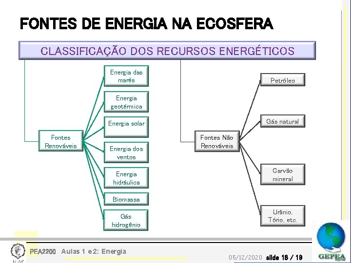 FONTES DE ENERGIA NA ECOSFERA CLASSIFICAÇÃO DOS RECURSOS ENERGÉTICOS Energia das marés Petróleo Energia