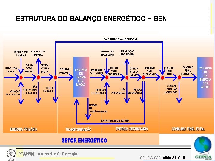 ESTRUTURA DO BALANÇO ENERGÉTICO - BEN PEA 2200 Aulas 1 e 2: Energia 05/12/2020