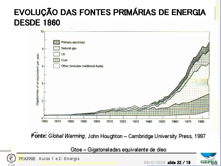 EVOLUÇÃO DAS FONTES PRIMÁRIAS DE ENERGIA DESDE 1860 PEA 2200 Aulas 1 e 2: