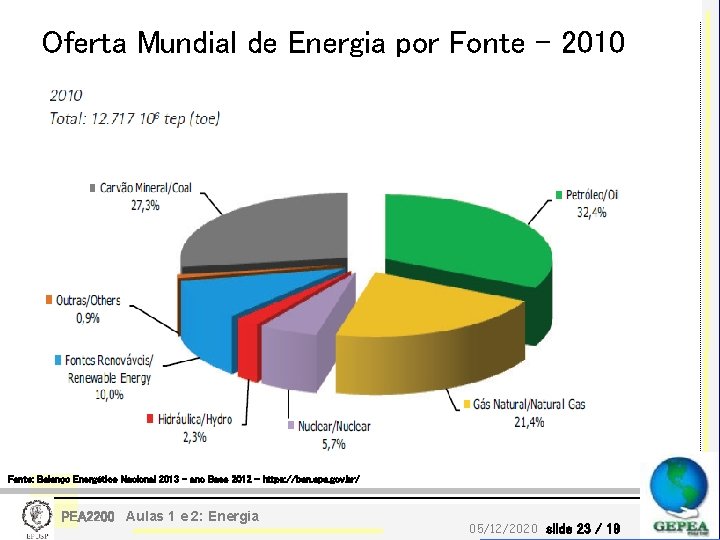 Oferta Mundial de Energia por Fonte - 2010 Fonte: Balanço Energético Nacional 2013 –