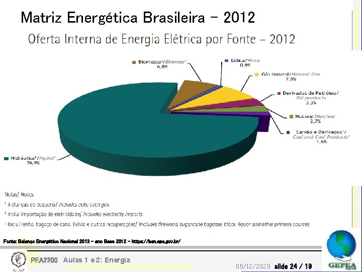 Matriz Energética Brasileira - 2012 Fonte: Balanço Energético Nacional 2013 – ano Base 2012