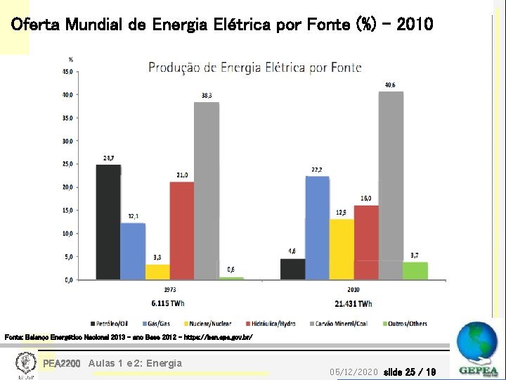 Oferta Mundial de Energia Elétrica por Fonte (%) - 2010 Fonte: Balanço Energético Nacional