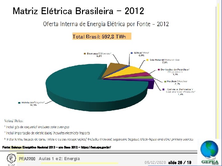 Matriz Elétrica Brasileira - 2012 Total Brasil: 592, 8 TWh Fonte: Balanço Energético Nacional