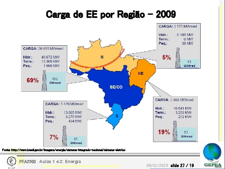 Carga de EE por Região - 2009 Fonte: http: //www. brasil. gov. br/imagens/energia/sistema-integrado-nacional/sistema-eletrico PEA