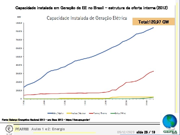 Capacidade instalada em Geração de EE no Brasil – estrutura da oferta interna (2012)