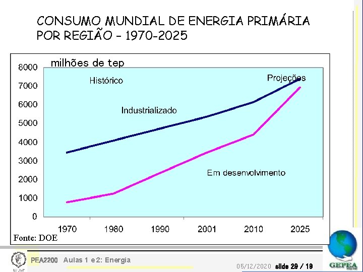 CONSUMO MUNDIAL DE ENERGIA PRIMÁRIA POR REGIÃO – 1970 -2025 milhões de tep Fonte: