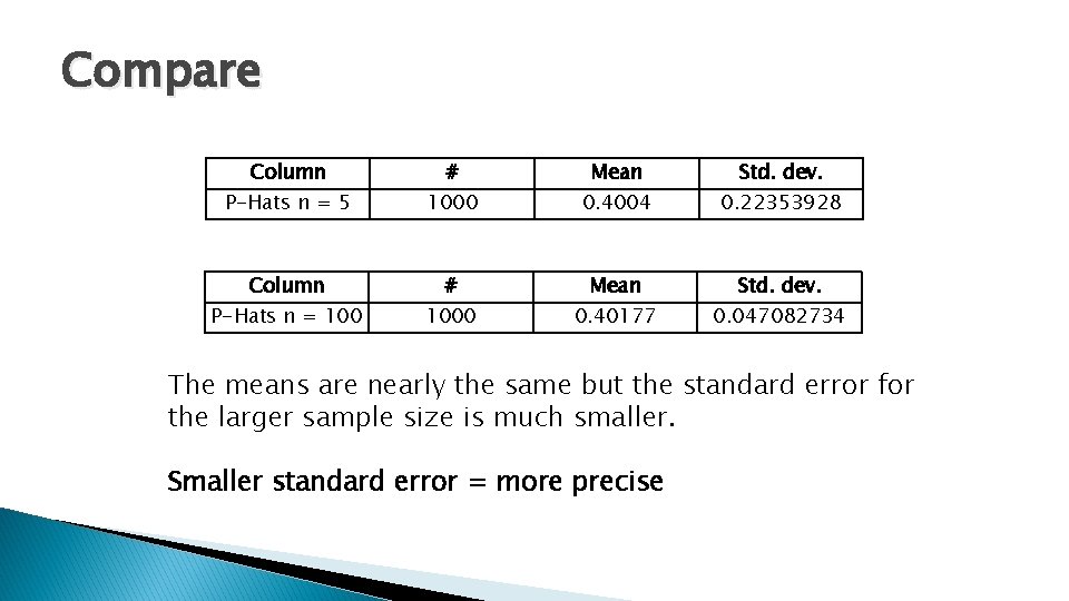 Compare Column # Mean Std. dev. P-Hats n = 5 1000 0. 4004 0.