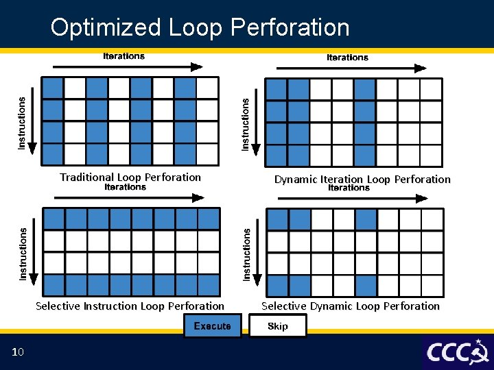 Optimized Loop Perforation Traditional Loop Perforation Selective Instruction Loop Perforation 10 Dynamic Iteration Loop