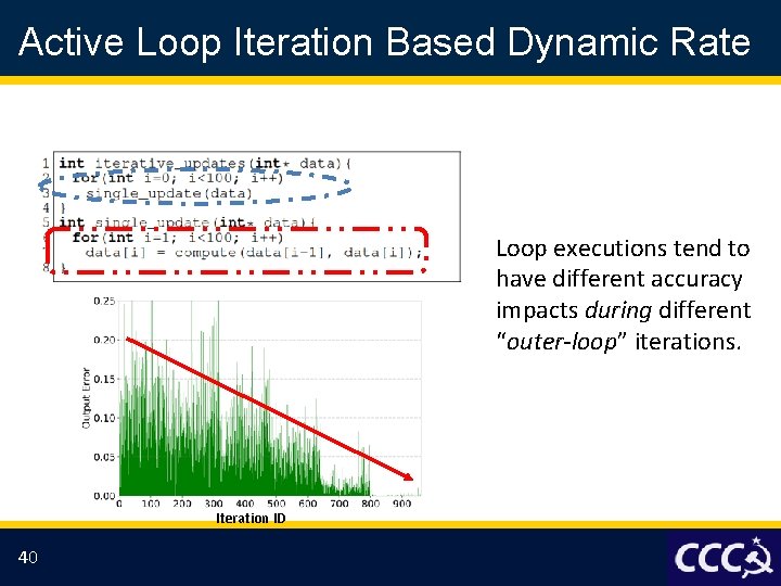 Active Loop Iteration Based Dynamic Rate Loop executions tend to have different accuracy impacts