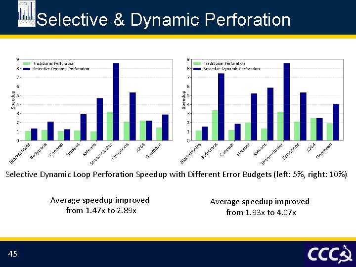 Selective & Dynamic Perforation Selective Dynamic Loop Perforation Speedup with Different Error Budgets (left: