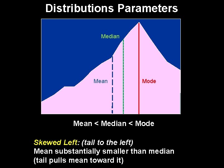 Distributions Parameters Median Mean Mode Mean < Median < Mode Skewed Left: (tail to